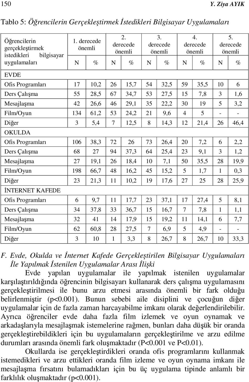 59 35,5 10 6 Ders Çalışma 55 28,5 67 34,7 53 27,5 15 7,8 3 1,6 Mesajlaşma 42 26,6 46 29,1 35 22,2 30 19 5 3,2 Film/Oyun 134 61,2 53 24,2 21 9,6 4 5 - - Diğer 3 5,4 7 12,5 8 14,3 12 21,4 26 46,4