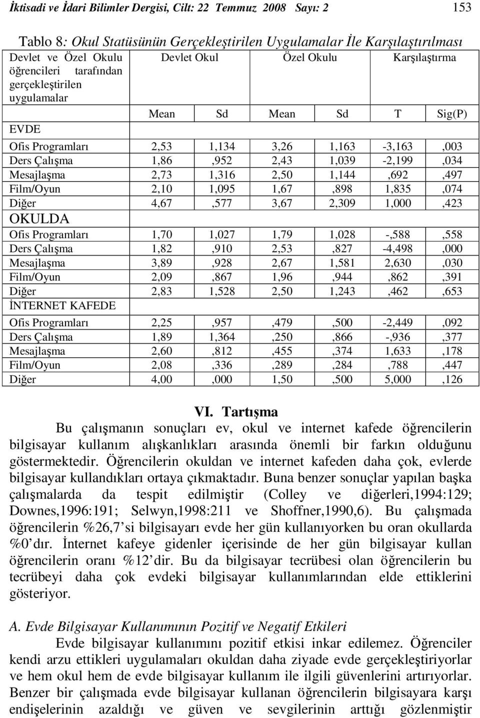 2,73 1,316 2,50 1,144,692,497 Film/Oyun 2,10 1,095 1,67,898 1,835,074 Diğer 4,67,577 3,67 2,309 1,000,423 OKULDA Ofis Programları 1,70 1,027 1,79 1,028 -,588,558 Ders Çalışma 1,82,910