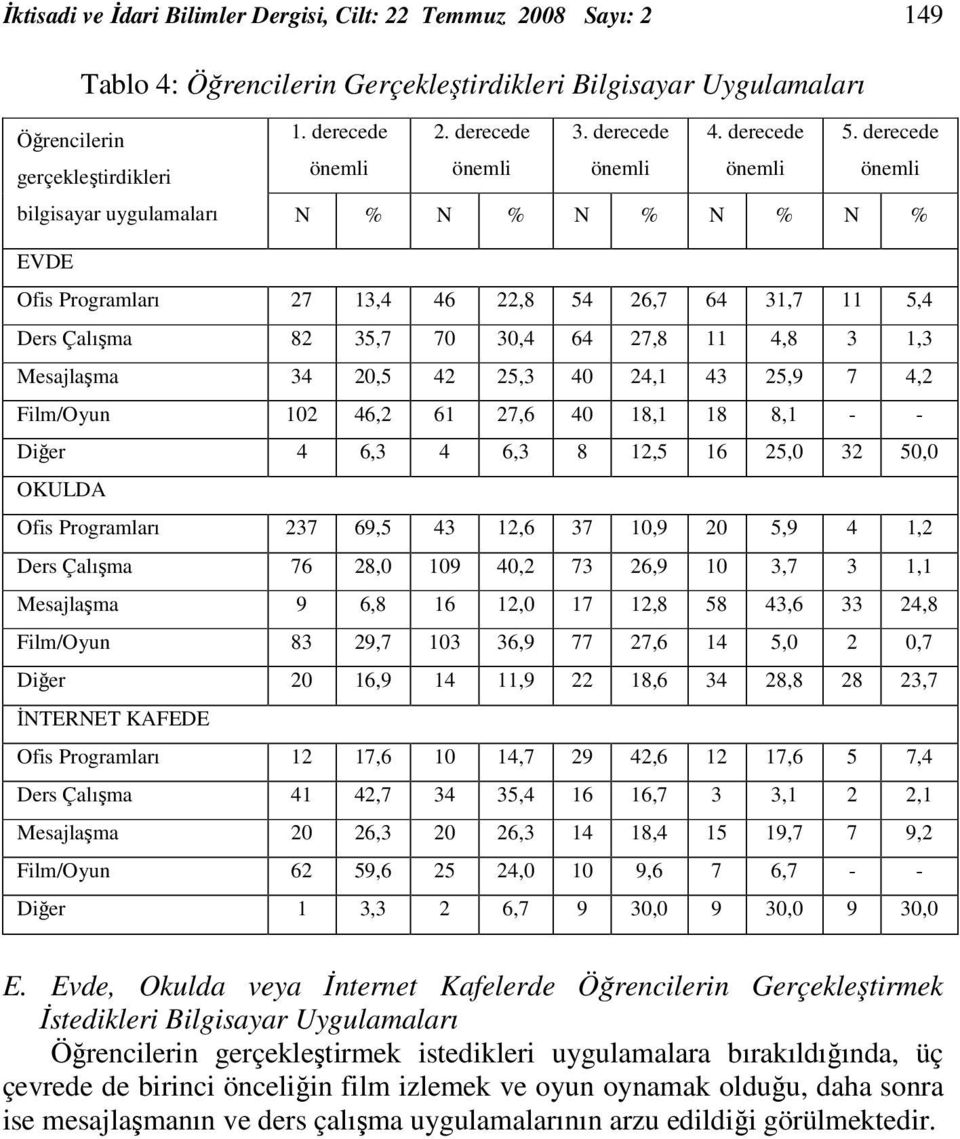 derecede önemli bilgisayar uygulamaları N % N % N % N % N % EVDE Ofis Programları 27 13,4 46 22,8 54 26,7 64 31,7 11 5,4 Ders Çalışma 82 35,7 70 30,4 64 27,8 11 4,8 3 1,3 Mesajlaşma 34 20,5 42 25,3