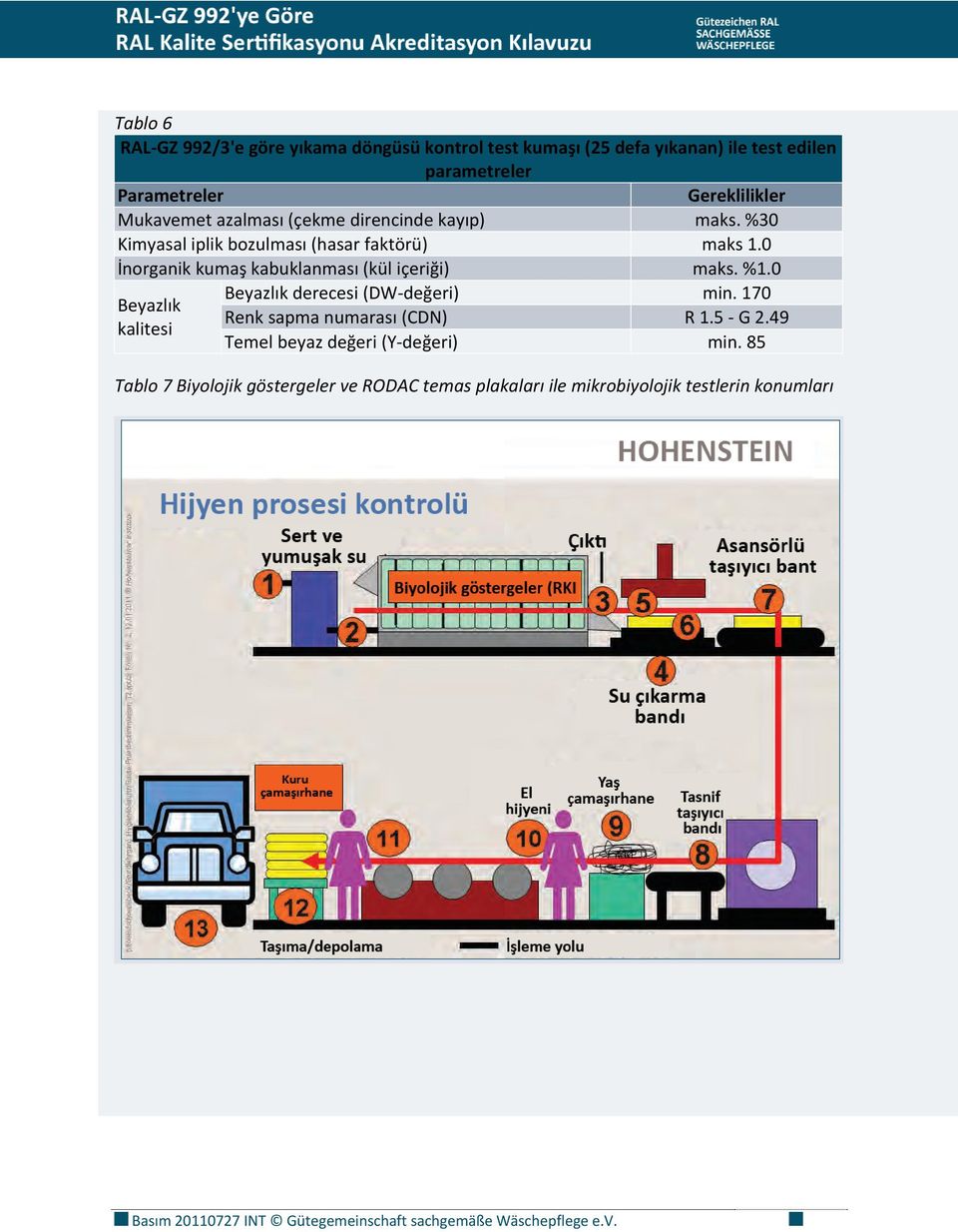 0 Beyazlık derecesi (DW değeri) min. 170 Beyazlık Renk sapma numarası (CDN) R 1.5 G 2.49 kalitesi Temel beyaz değeri (Y değeri) min.