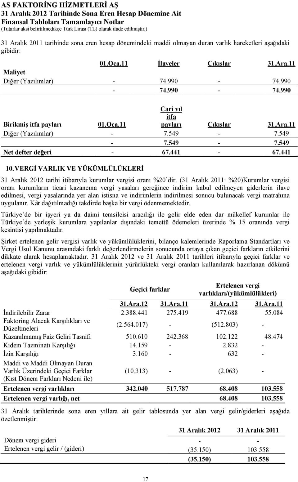 VERGİ VARLIK VE YÜKÜMLÜLÜKLERİ 31 Aralık 2012 tarihi itibarıyla kurumlar vergisi oranı %20 dir.