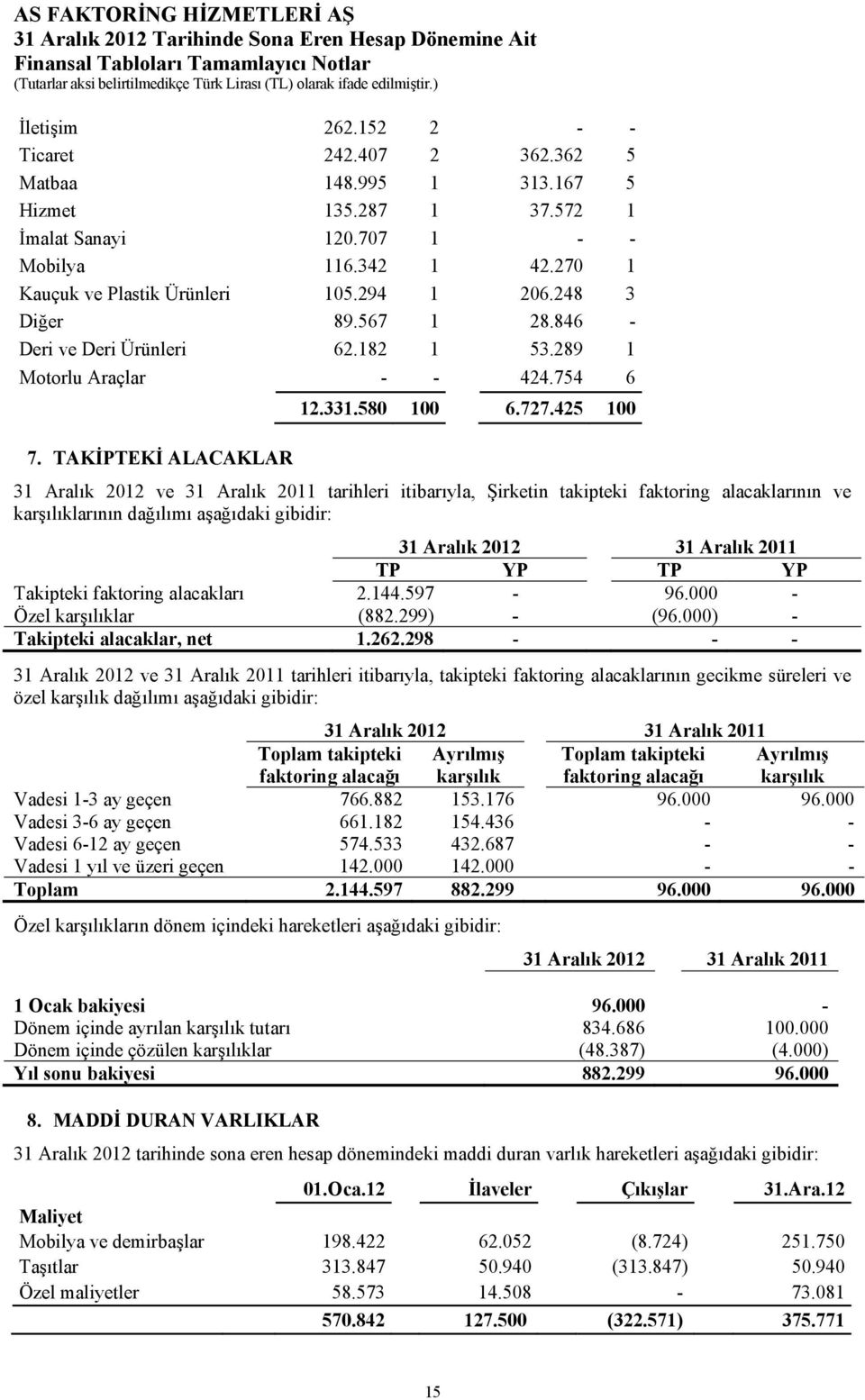 TAKİPTEKİ ALACAKLAR 31 Aralık 2012 ve 31 Aralık 2011 tarihleri itibarıyla, Şirketin takipteki faktoring alacaklarının ve karşılıklarının dağılımı aşağıdaki gibidir: Takipteki faktoring alacakları 2.