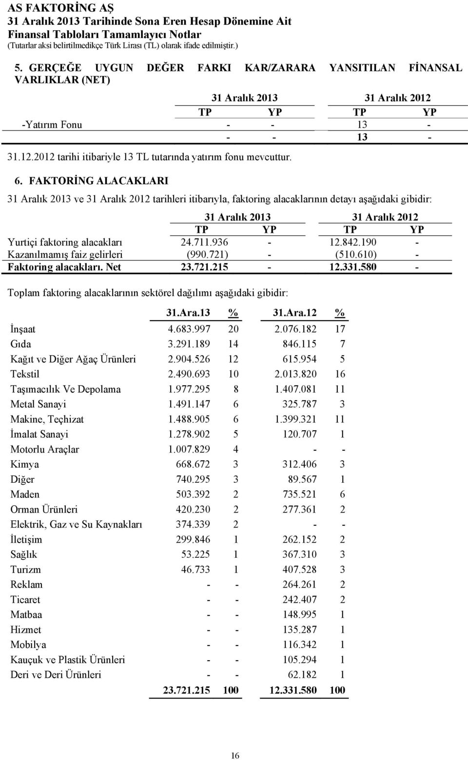 190 - Kazanılmamış faiz gelirleri (990.721) - (510.610) - Faktoring alacakları. Net 23.721.215-12.331.580 - Toplam faktoring alacaklarının sektörel dağılımı aşağıdaki gibidir: 31.Ara.13 % 31.Ara.12 % İnşaat 4.