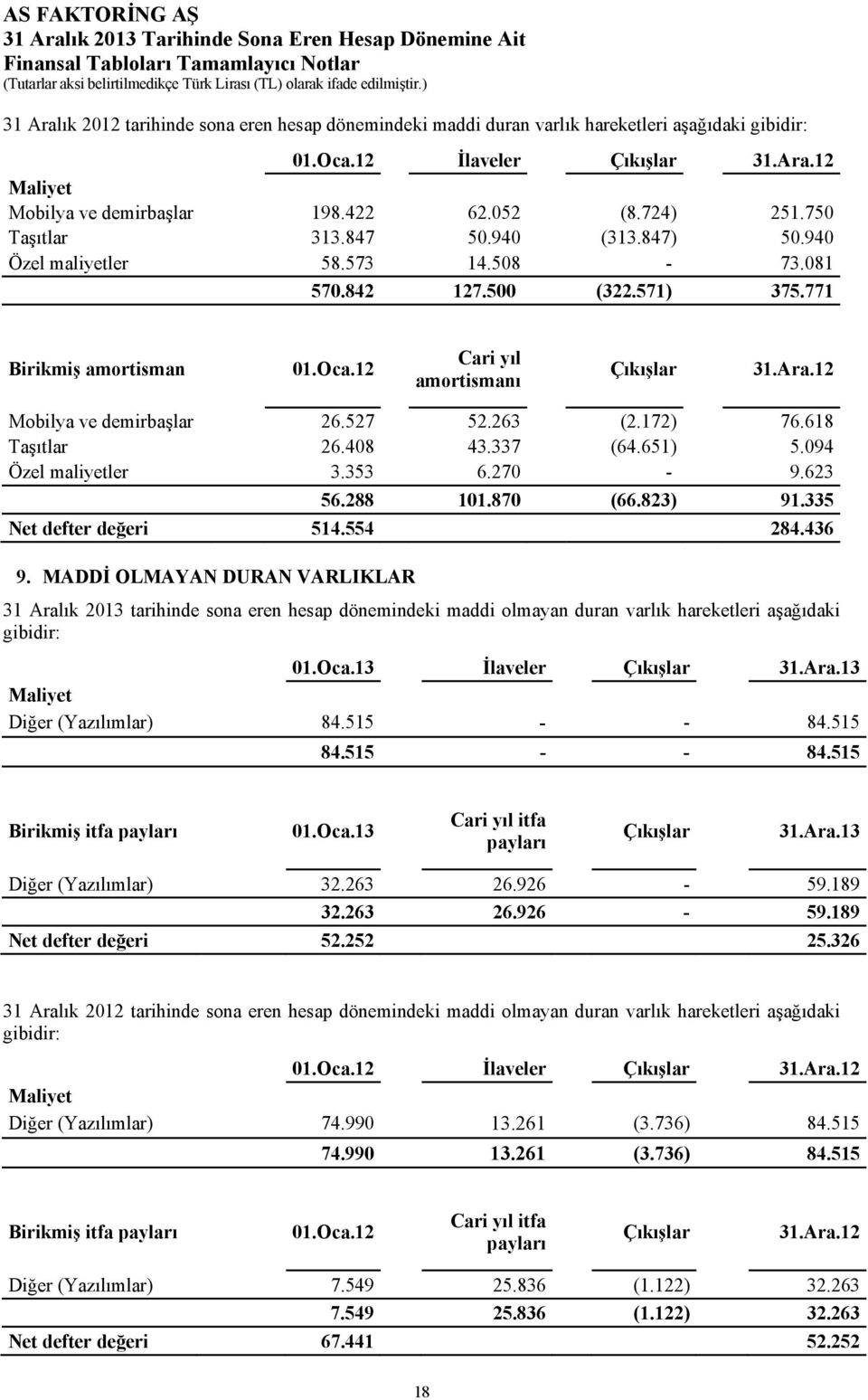 12 Mobilya ve demirbaşlar 26.527 52.263 (2.172) 76.618 Taşıtlar 26.408 43.337 (64.651) 5.094 Özel maliyetler 3.353 6.270-9.623 56.288 101.870 (66.823) 91.335 Net defter değeri 514.554 284.436 9.