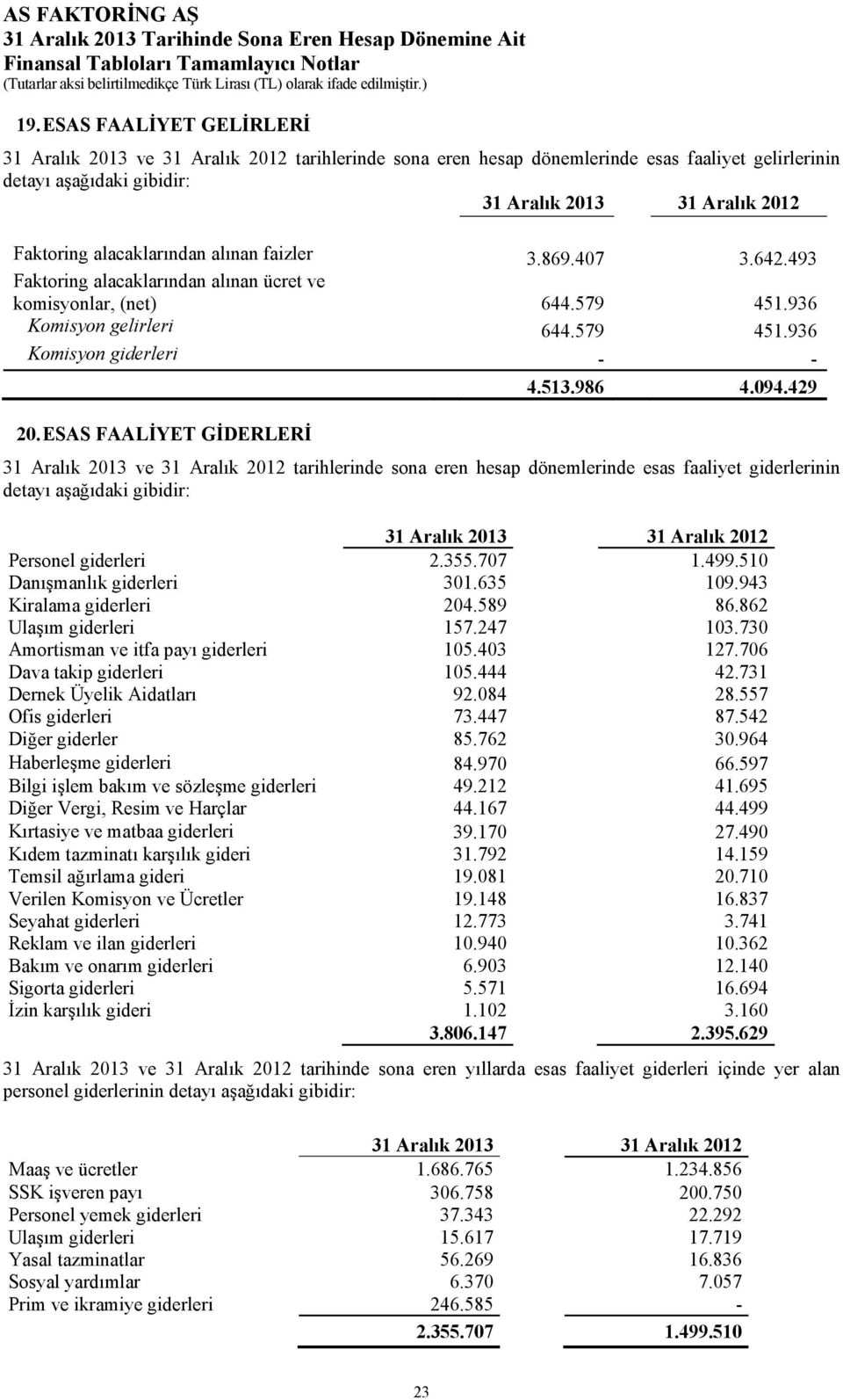 ESAS FAALİYET GİDERLERİ 31 Aralık 2013 ve 31 Aralık 2012 tarihlerinde sona eren hesap dönemlerinde esas faaliyet giderlerinin detayı aşağıdaki gibidir: Personel giderleri 2.355.707 1.499.