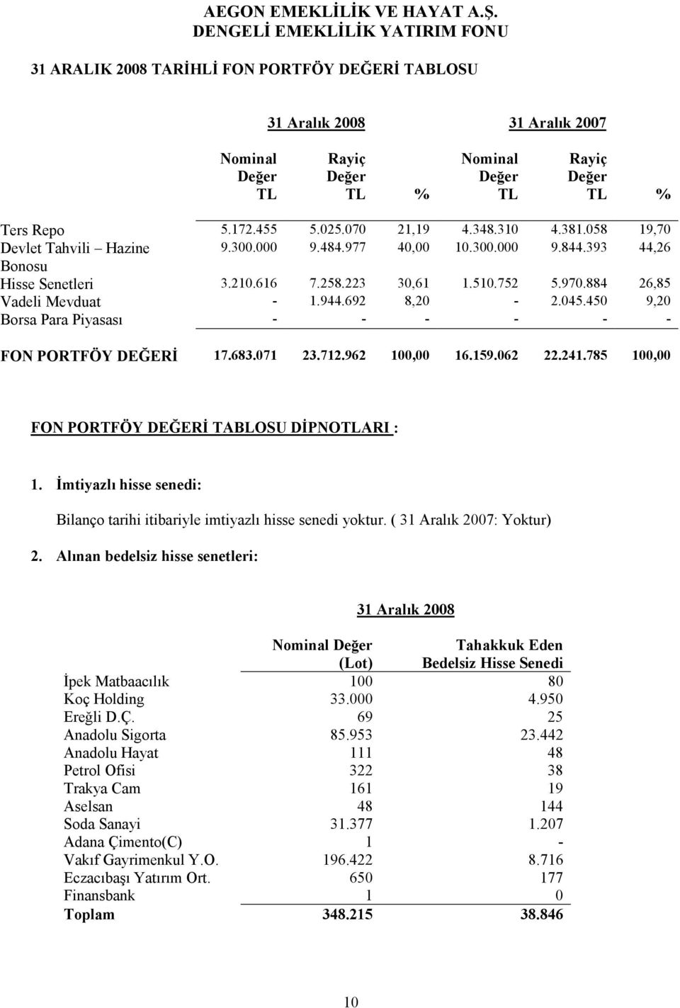 450 9,20 Borsa Para Piyasası - - - - - - FON PORTFÖY DEĞERİ 17.683.071 23.712.962 100,00 16.159.062 22.241.785 100,00 FON PORTFÖY DEĞERİ TABLOSU DİPNOTLARI : 1.