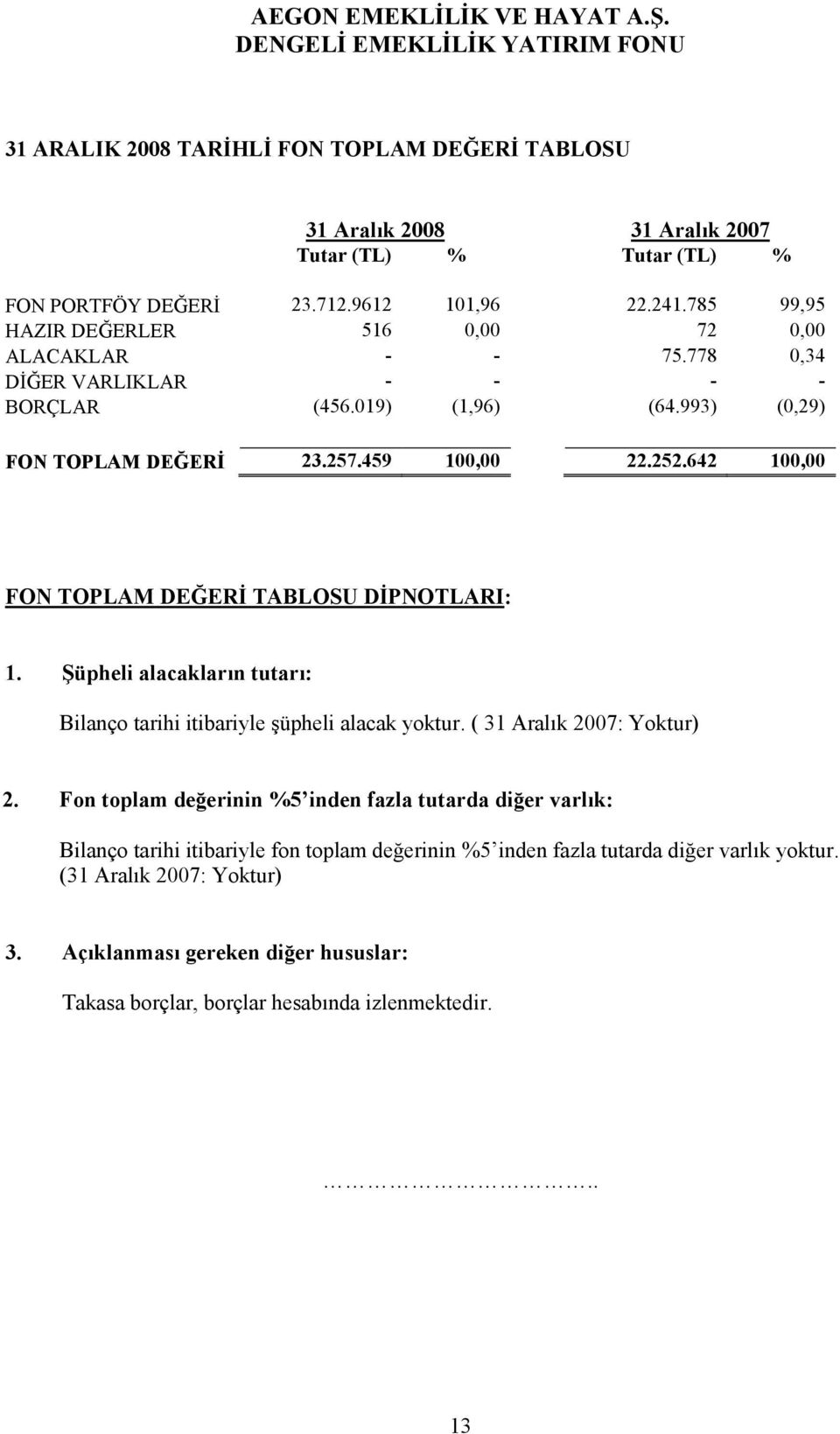 642 100,00 FON TOPLAM DEĞERİ TABLOSU DİPNOTLARI: 1. Şüpheli alacakların tutarı: Bilanço tarihi itibariyle şüpheli alacak yoktur. ( 31 Aralık 2007: Yoktur) 2.