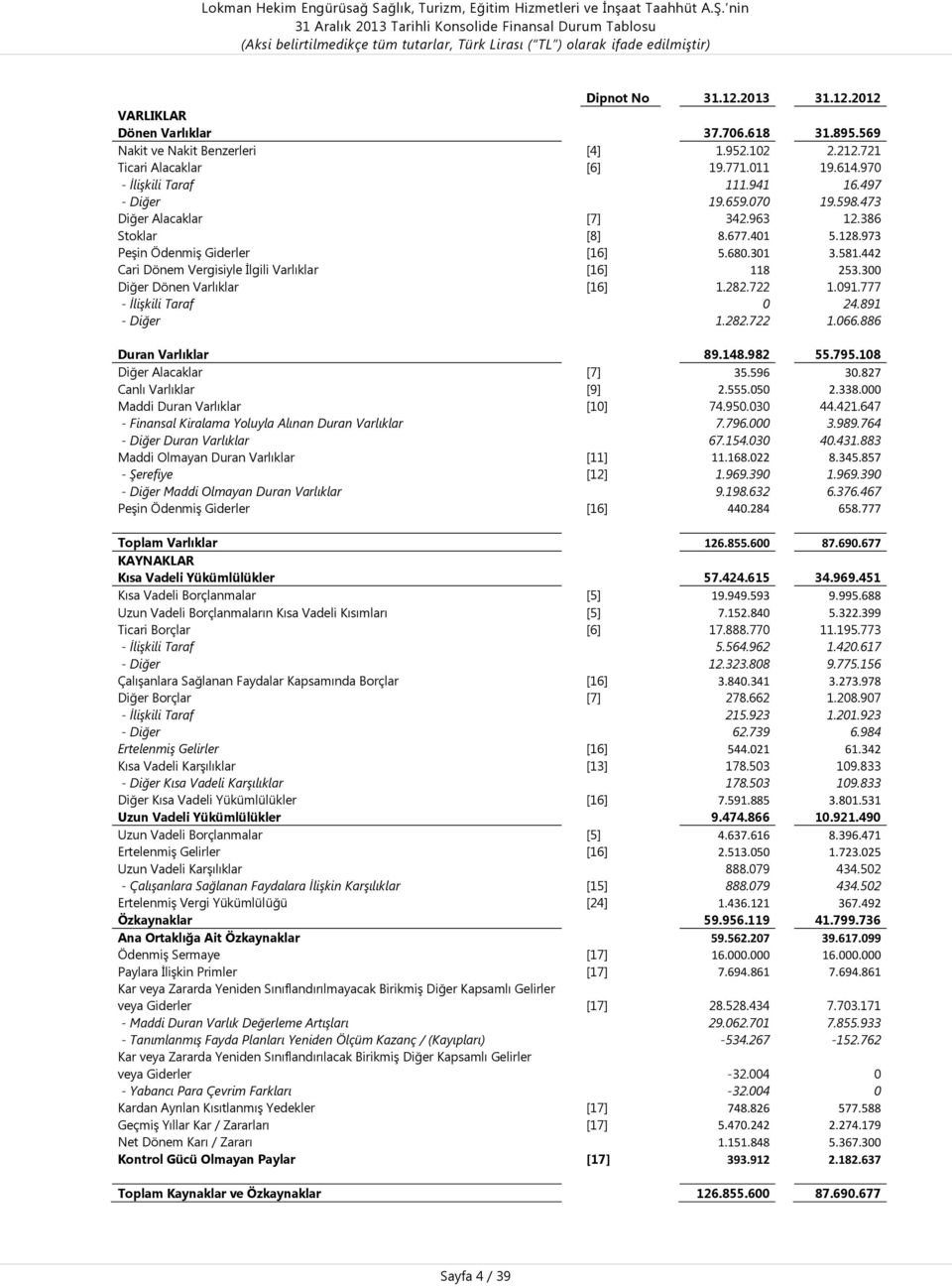 973 PeĢin ÖdenmiĢ Giderler [16] 5.680.301 3.581.442 Cari Dönem Vergisiyle Ġlgili Varlıklar [16] 118 253.300 Diğer Dönen Varlıklar [16] 1.282.722 1.091.777 - İlişkili Taraf 0 24.891 - Diğer 1.282.722 1.066.