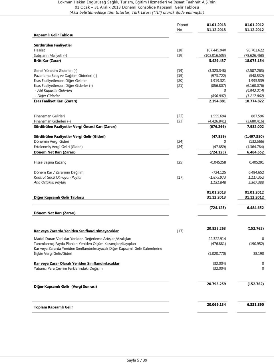 263) Pazarlama SatıĢ ve Dağıtım Giderleri (-) [19] (973.722) (548.532) Esas Faaliyetlerden Diğer Gelirler [20] 1.919.321 1.995.539 Esas Faaliyetlerden Diğer Giderler (-) [21] (856.807) (6.160.