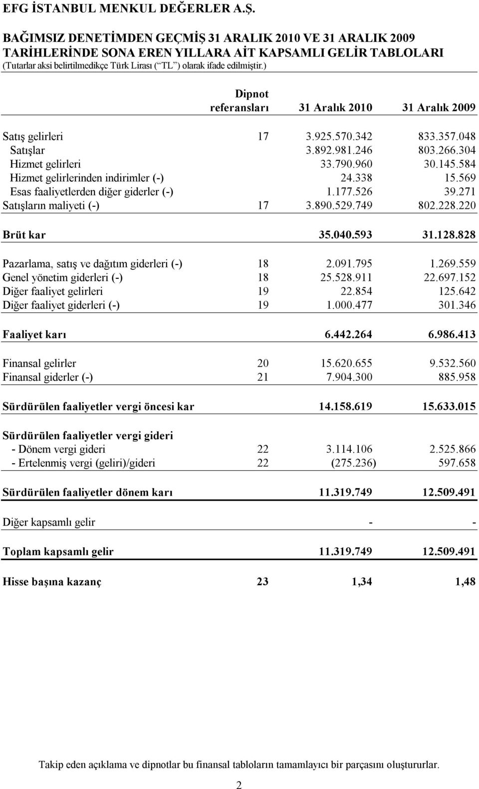 529.749 802.228.220 Brüt kar 35.040.593 31.128.828 Pazarlama, satış ve dağıtım giderleri (-) 18 2.091.795 1.269.559 Genel yönetim giderleri (-) 18 25.528.911 22.697.152 Diğer faaliyet gelirleri 19 22.