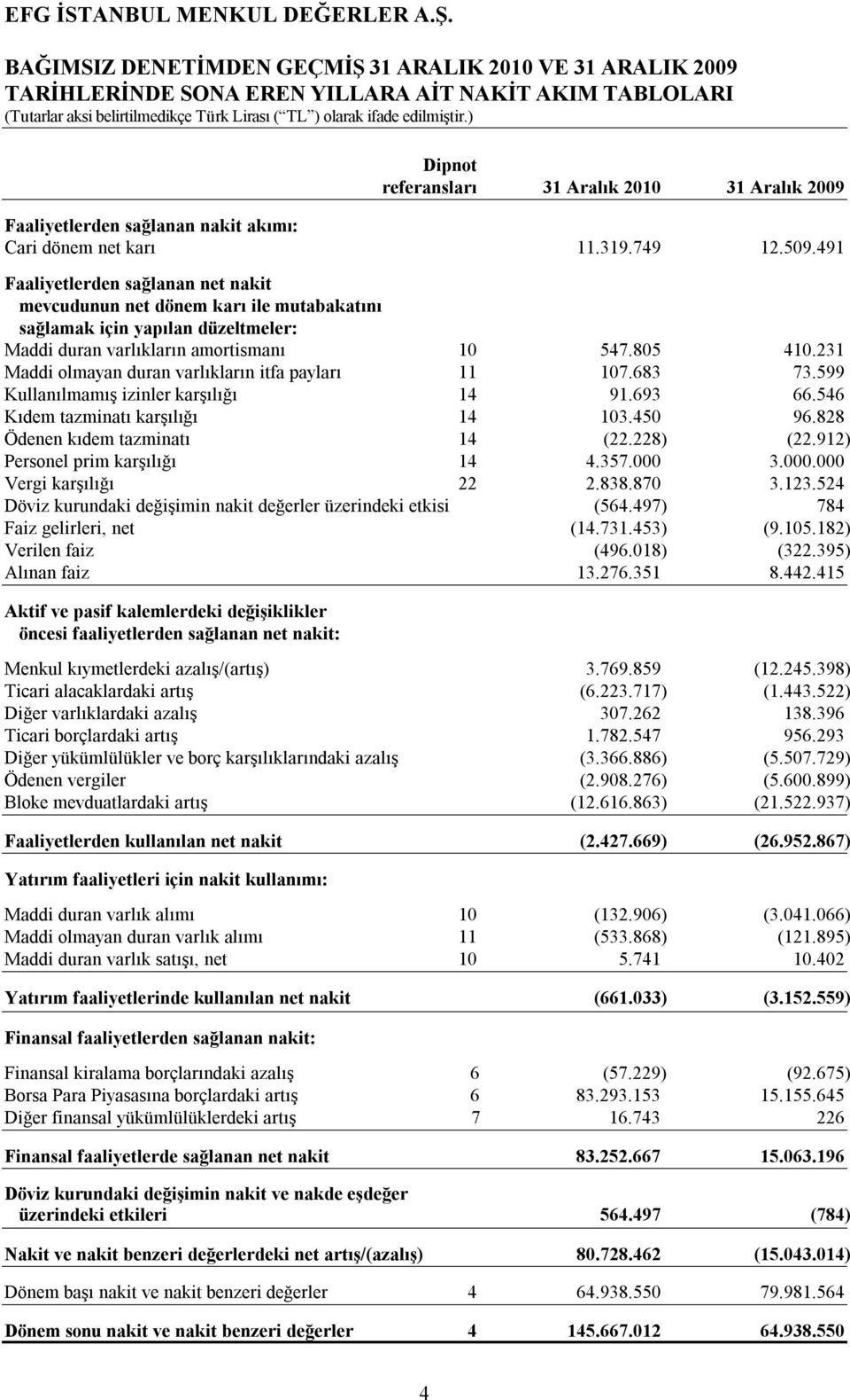 231 Maddi olmayan duran varlıkların itfa payları 11 107.683 73.599 Kullanılmamış izinler karşılığı 14 91.693 66.546 Kıdem tazminatı karşılığı 14 103.450 96.828 Ödenen kıdem tazminatı 14 (22.228) (22.