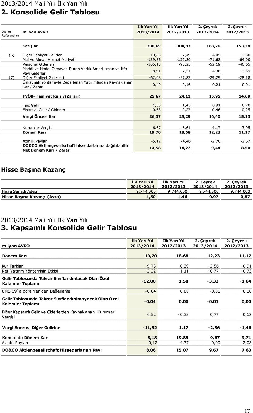 -139,86-127,80-71,68-64,00 Personel Giderleri -105,13-95,25-52,19-46,65 Maddi ve Maddi Olmayan Duran Varlık Amortisman ve İtfa Payı Giderleri -8,91-7,51-4,36-3,59 (7) Diğer Faaliyet Giderleri