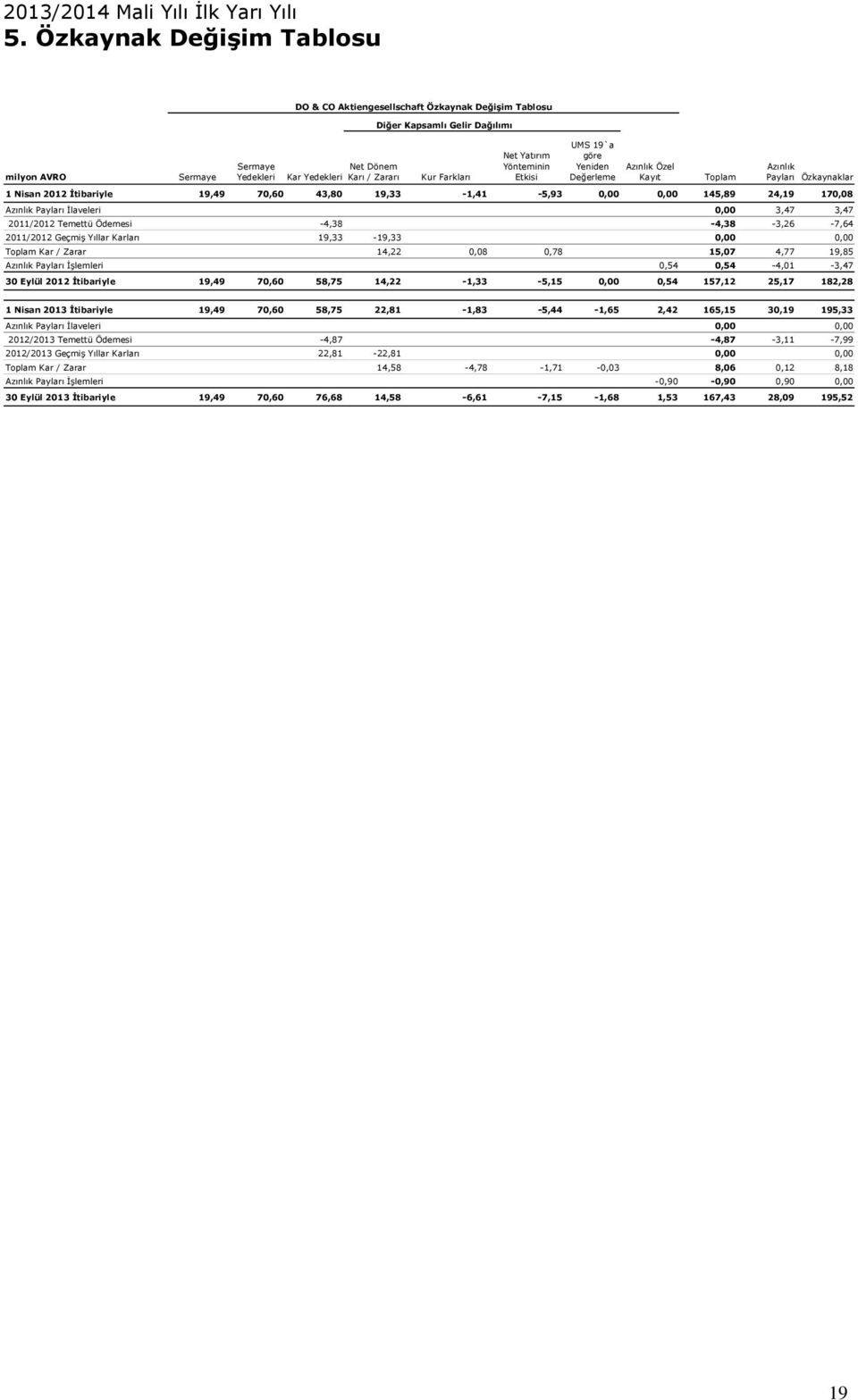 Yatırım Yönteminin Etkisi UMS 19`a göre Yeniden Değerleme Azınlık Özel Kayıt Toplam Azınlık Payları Özkaynaklar 1 Nisan 2012 İtibariyle 19,49 70,60 43,80 19,33-1,41-5,93 0,00 0,00 145,89 24,19 170,08