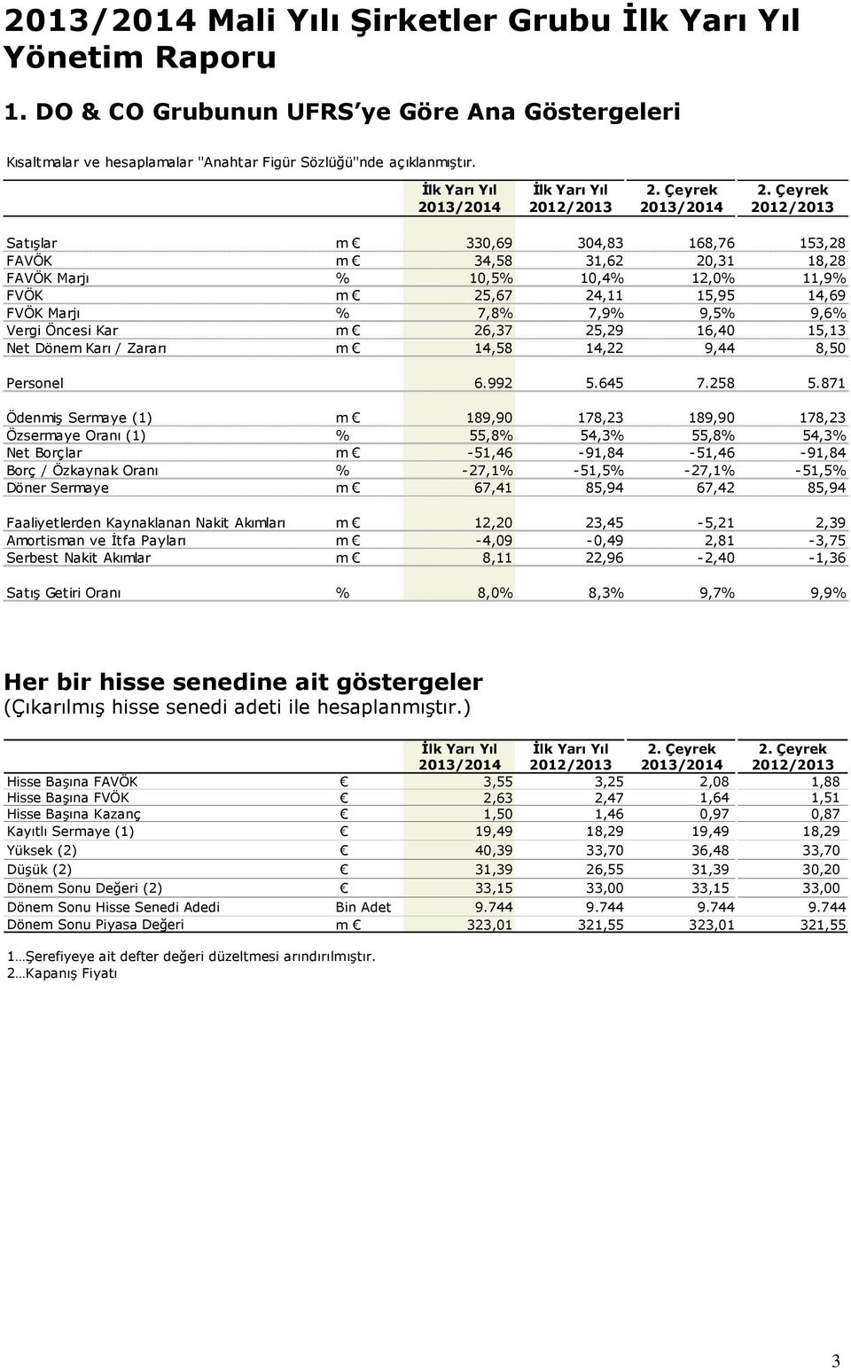 Çeyrek 2013/2014 2012/2013 2013/2014 2012/2013 Satışlar m 330,69 304,83 168,76 153,28 FAVÖK m 34,58 31,62 20,31 18,28 FAVÖK Marjı % 10,5% 10,4% 12,0% 11,9% FVÖK m 25,67 24,11 15,95 14,69 FVÖK Marjı %