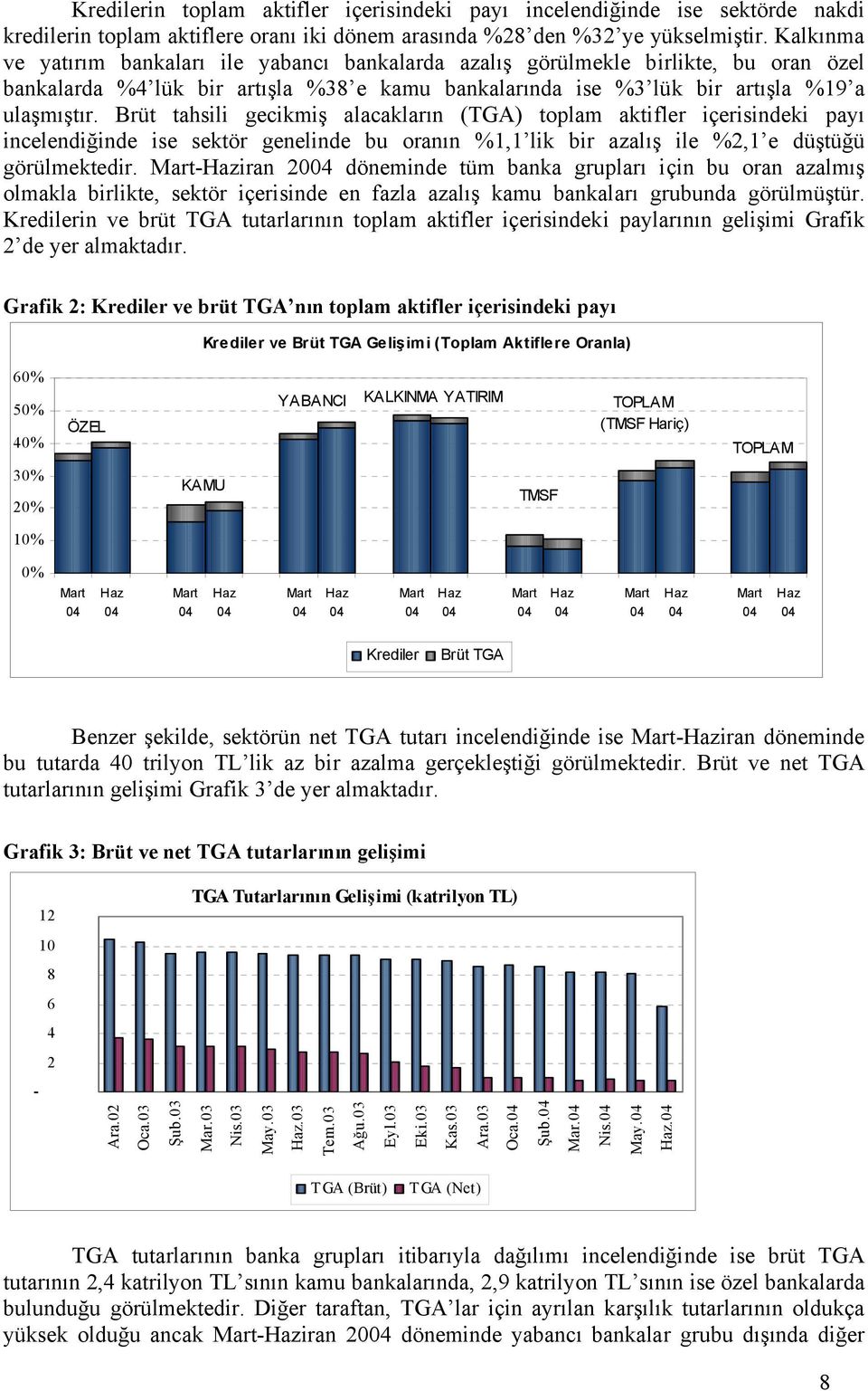 Brüt tahsili gecikmiş alacakların (TGA) toplam aktifler içerisindeki payı incelendiğinde ise sektör genelinde bu oranın %1,1 lik bir azalış ile %2,1 e düştüğü görülmektedir.