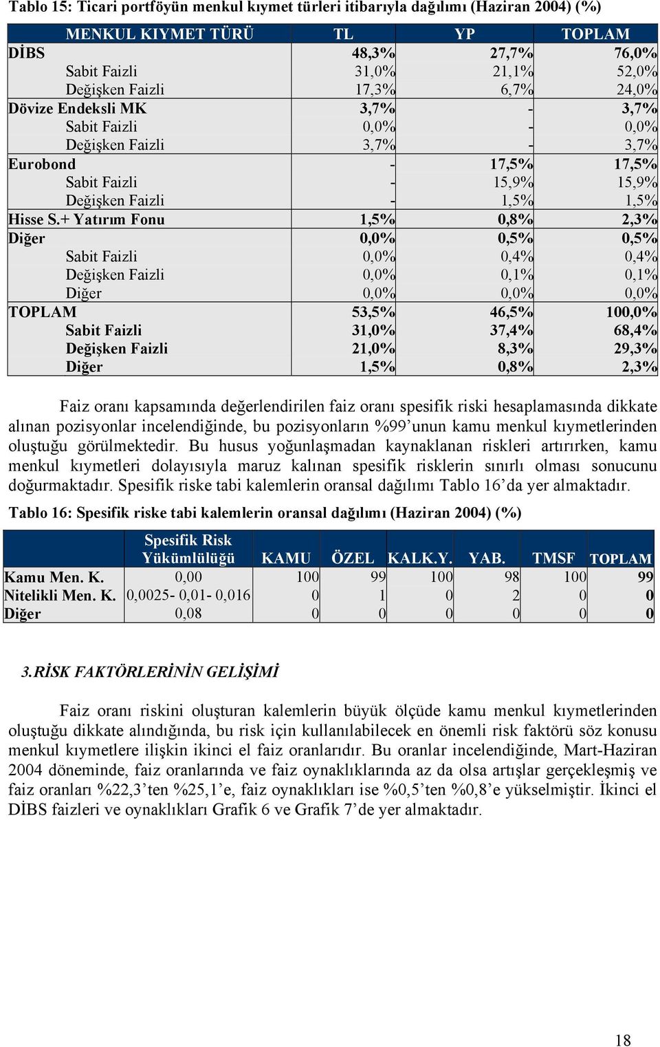 + Yatırım Fonu 1,5% 0,8% 2,3% Diğer 0,0% 0,5% 0,5% Sabit Faizli 0,0% 0,4% 0,4% Değişken Faizli 0,0% 0,1% 0,1% Diğer 0,0% 0,0% 0,0% TOPLAM 53,5% 46,5% 100,0% Sabit Faizli 31,0% 37,4% 68,4% Değişken