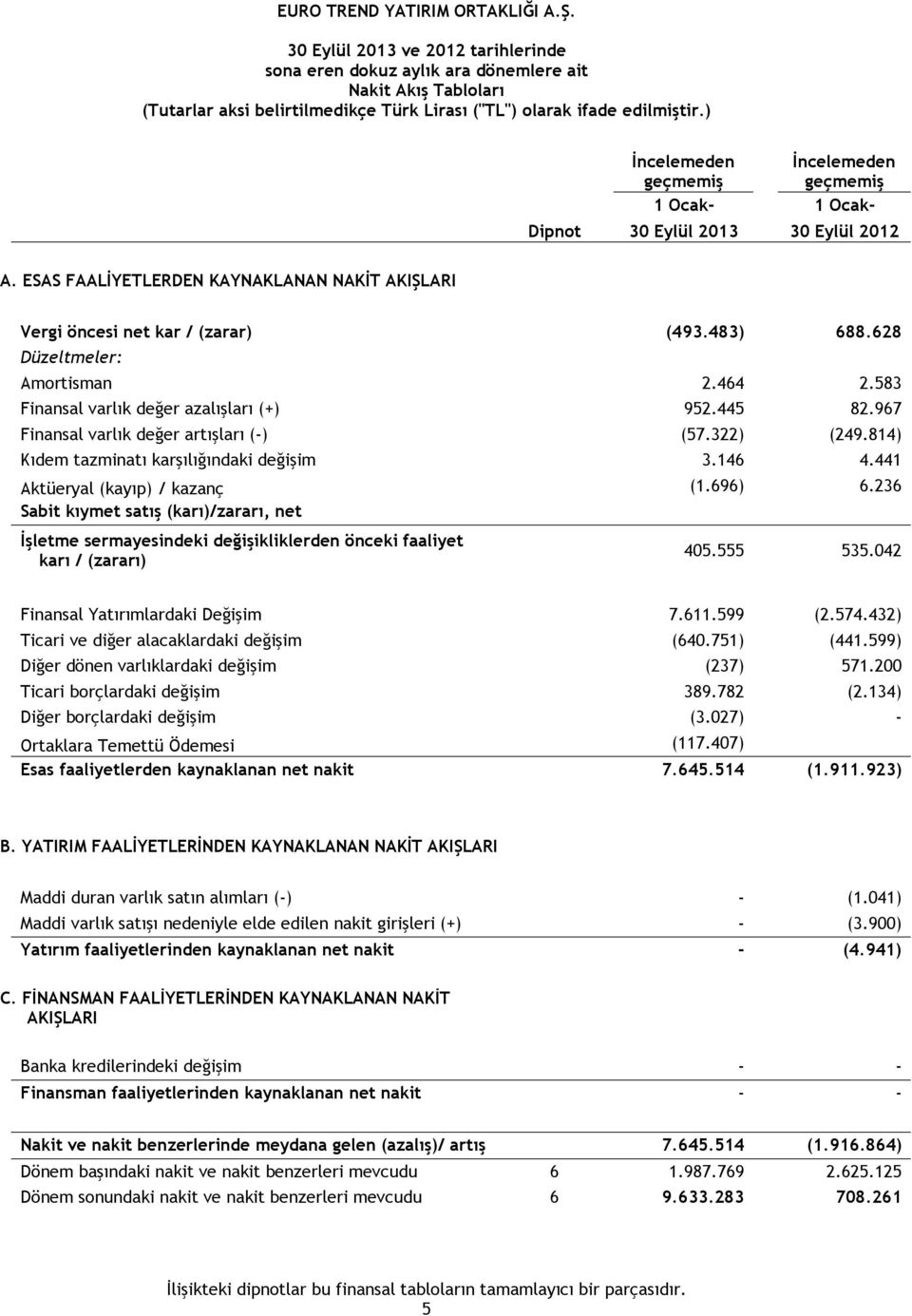 628 Düzeltmeler: Amortisman 2.464 2.583 Finansal varlık değer azalışları (+) 952.445 82.967 Finansal varlık değer artışları (-) (57.322) (249.814) Kıdem tazminatı karşılığındaki değişim 3.146 4.