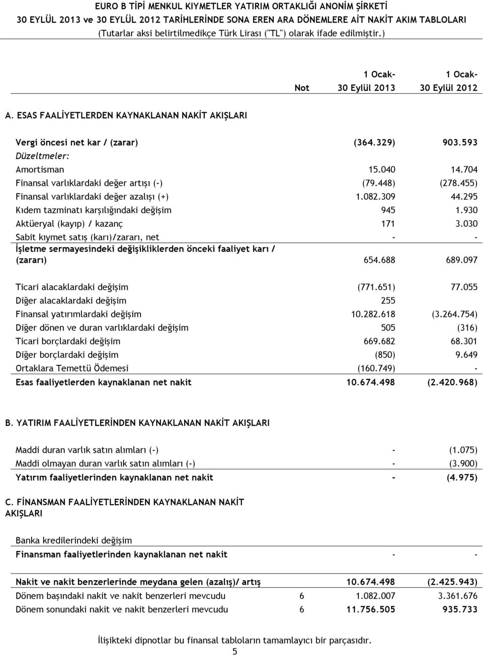 593 Düzeltmeler: Amortisman 15.040 14.704 Finansal varlıklardaki değer artışı (-) (79.448) (278.455) Finansal varlıklardaki değer azalışı (+) 1.082.309 44.