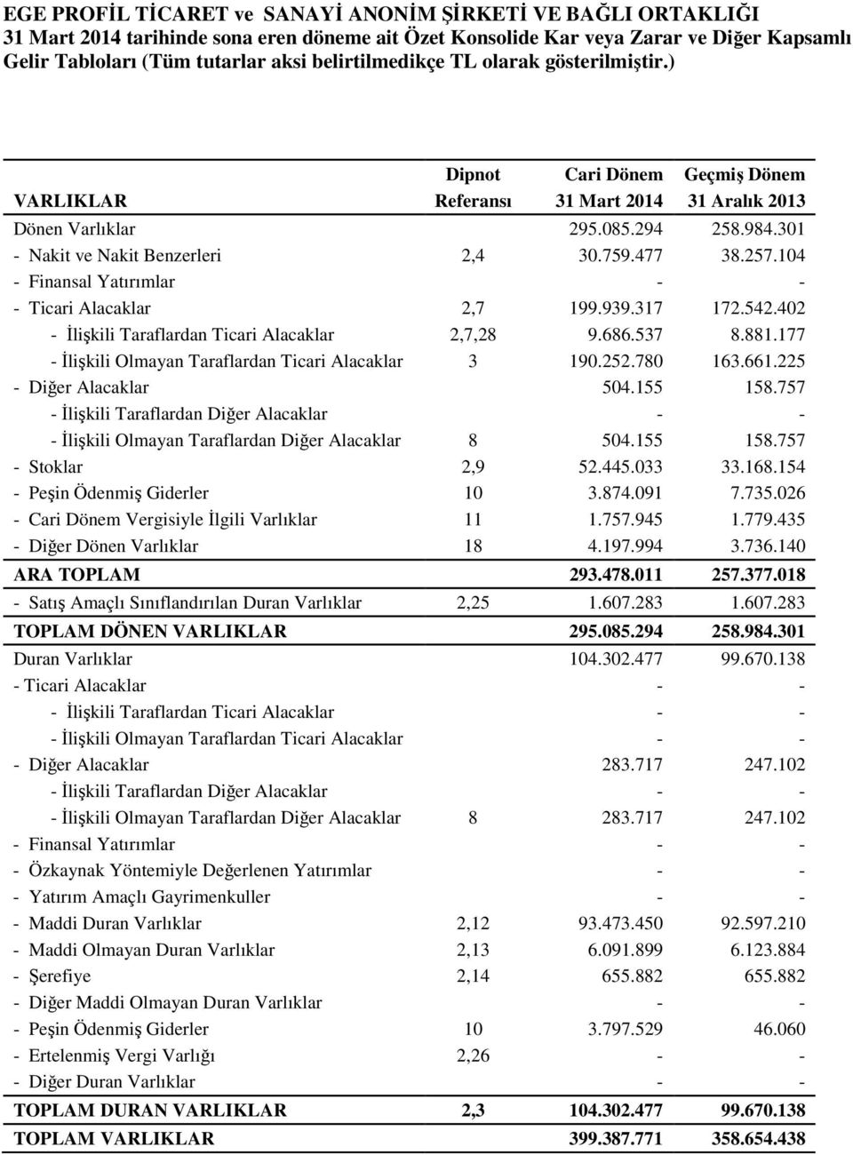 104 - Finansal Yatırımlar - - - Ticari Alacaklar 2,7 199.939.317 172.542.402 - İlişkili Taraflardan Ticari Alacaklar 2,7,28 9.686.537 8.881.177 - İlişkili Olmayan Taraflardan Ticari Alacaklar 3 190.