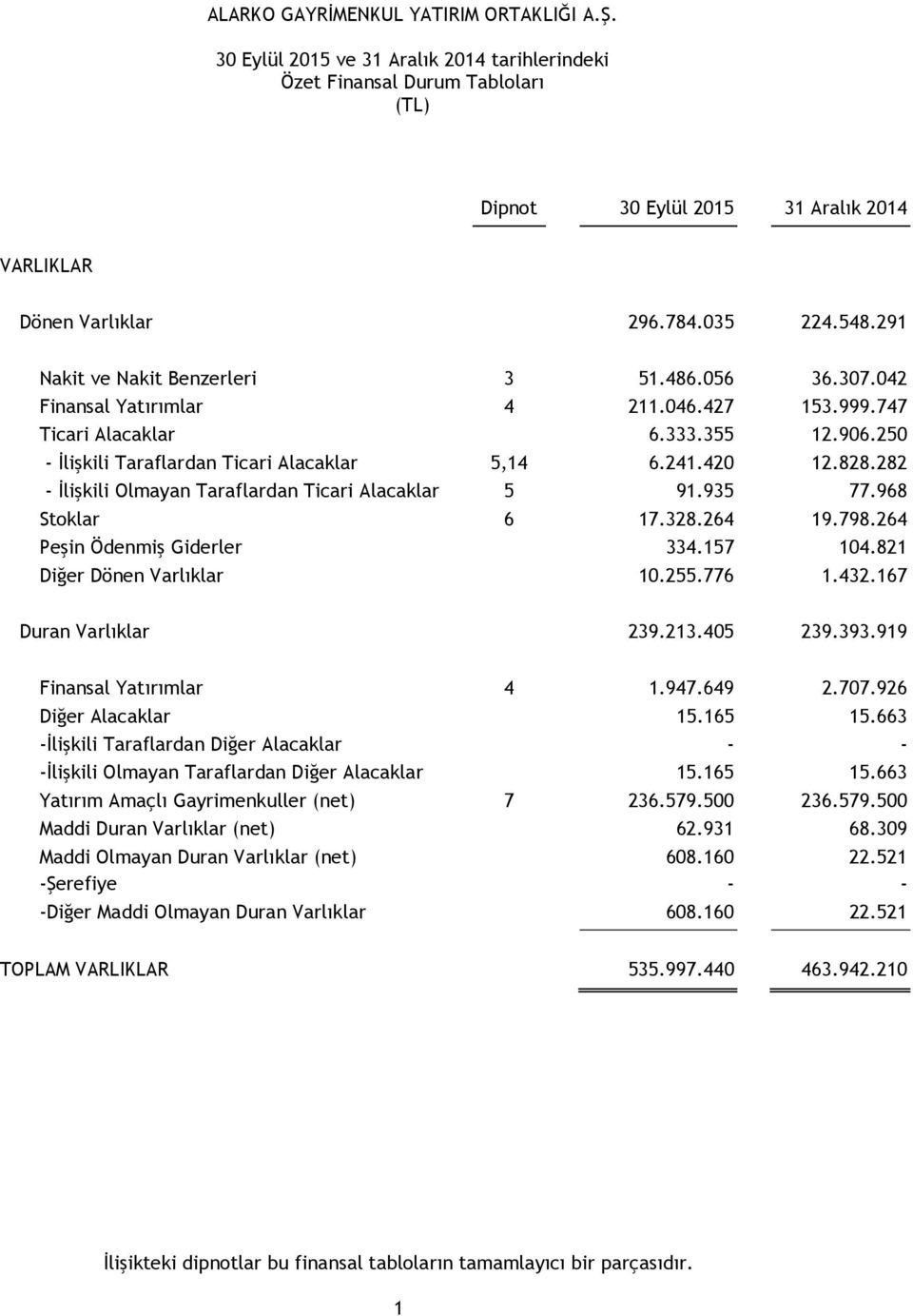 282 - İlişkili Olmayan Taraflardan Ticari Alacaklar 5 91.935 77.968 Stoklar 6 17.328.264 19.798.264 Peşin Ödenmiş Giderler 334.157 104.821 Diğer Dönen Varlıklar 10.255.776 1.432.