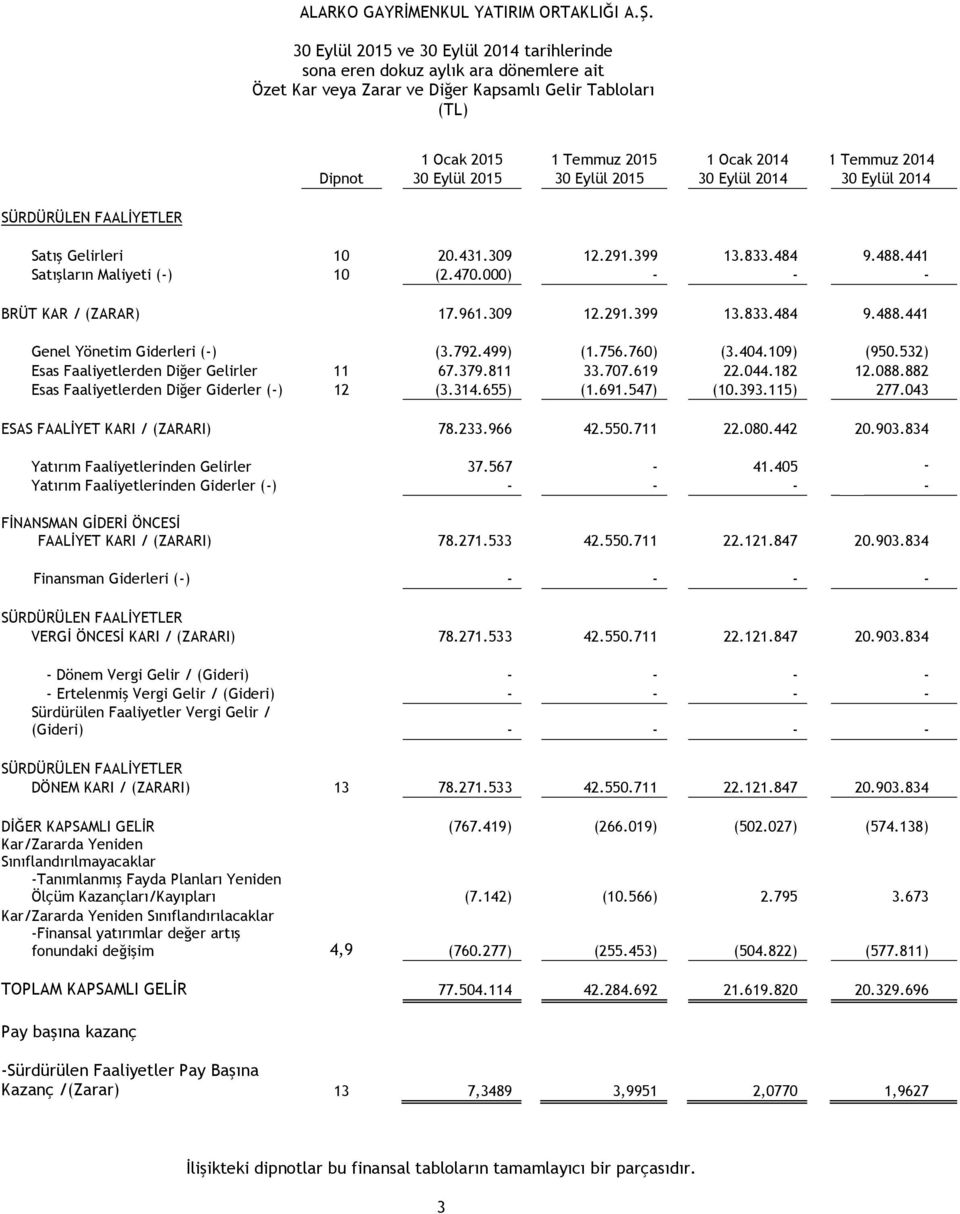 000) - - - BRÜT KAR / (ZARAR) 17.961.309 12.291.399 13.833.484 9.488.441 Genel Yönetim Giderleri (-) (3.792.499) (1.756.760) (3.404.109) (950.532) Esas Faaliyetlerden Diğer Gelirler 11 67.379.811 33.