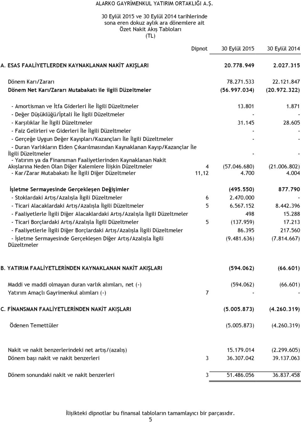 322) - Amortisman ve İtfa Giderleri İle İlgili Düzeltmeler 13.801 1.871 - Değer Düşüklüğü/İptali İle İlgili Düzeltmeler - - - Karşılıklar İle İlgili Düzeltmeler 31.145 28.