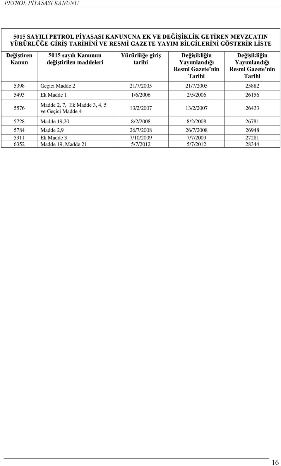 5398 Geçici Madde 2 21/7/2005 21/7/2005 25882 5493 Ek Madde 1 1/6/2006 2/5/2006 26156 5576 Madde 2, 7, Ek Madde 3, 4, 5 ve Geçici Madde 4 13/2/2007 13/2/2007 26433