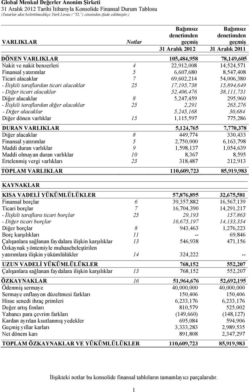 15,894,649 - Diğer ticari alacaklar 52,406,476 38,111,731 Diğer alacaklar 8 5,247,459 295,960 - İlişkili taraflardan diğer alacaklar 25 2,291 265,276 - Diğer alacaklar 5,245,168 30,684 Diğer dönen