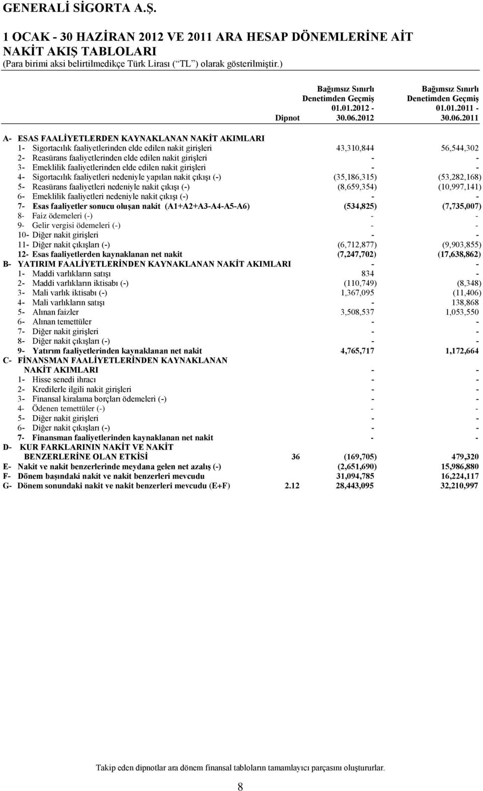 2011 A ESAS FAALİYETLERDEN KAYNAKLANAN NAKİT AKIMLARI 1 Sigortacılık faaliyetlerinden elde edilen nakit girişleri 43,310,844 56,544,302 2 Reasürans faaliyetlerinden elde edilen nakit girişleri 3