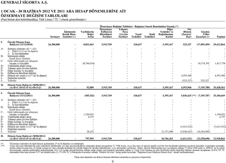 Karlar Karı Zararları () Toplam I Önceki Dönem Sonu Bakiyesi (31/12/2010) 26,300,000 8,853,463 5,915,769 318,637 5,395,167 525,327 (17,895,499) 29,412,864 A Sermaye artırımı (A1 + A2) 1 Nakit (2.