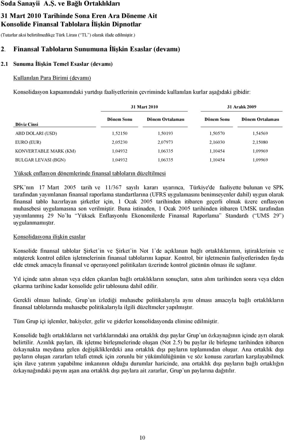 Aralık 2009 Dönem Sonu Dönem Ortalaması Dönem Sonu Dönem Ortalaması ABD DOLARI (USD) 1,52150 1,50193 1,50570 1,54569 EURO (EUR) 2,05230 2,07973 2,16030 2,15080 KONVERTABLE MARK (KM) 1,04932 1,06335