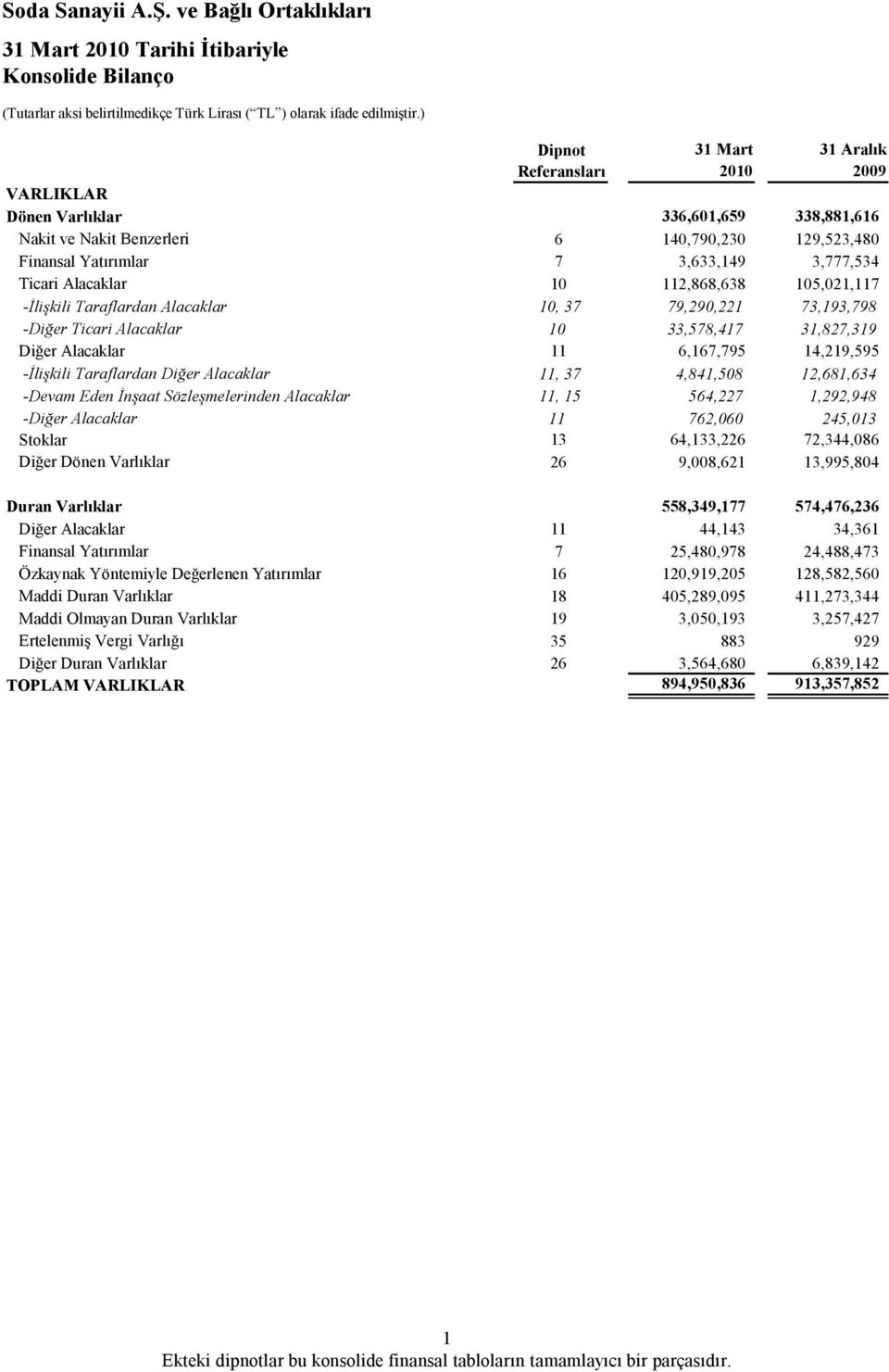 31,827,319 Diğer Alacaklar 11 11k 6,167,795 14,219,595 -İlişkili Taraflardan Diğer Alacaklar 11, 37 11ki 4,841,508 12,681,634 -Devam Eden İnşaat Sözleşmelerinden Alacaklar 11, 15 11kd 564,227