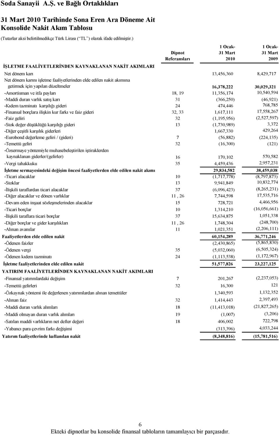 (366,250) (46,921) -Kıdem tazminatı karşılığı gideri 24 474,446 768,785 -Finansal borçlara ilişkin kur farkı ve faiz gideri 32, 33 1,617,111 17,558,267 -Faiz geliri 32 (1,195,956) (2,527,597) -Stok