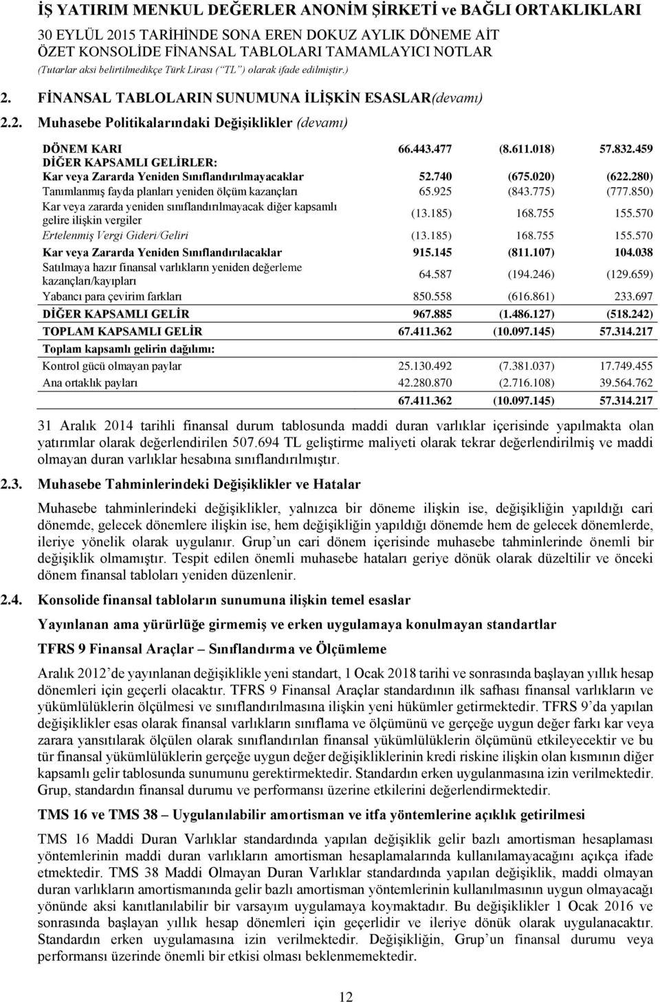 850) Kar veya zararda yeniden sınıflandırılmayacak diğer kapsamlı gelire ilişkin vergiler (13.185) 168.755 155.570 Ertelenmiş Vergi Gideri/Geliri (13.185) 168.755 155.570 Kar veya Zararda Yeniden Sınıflandırılacaklar 915.