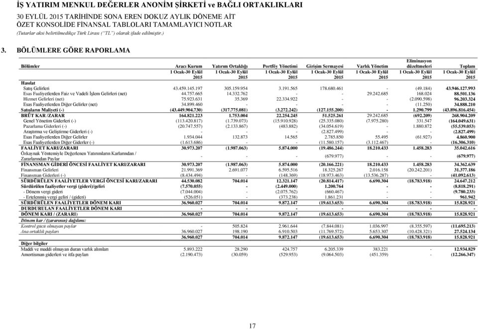 993 Esas Faaliyetlerden Faiz ve Vadeli İşlem Gelirleri (net) 44.757.665 14.332.762 - - 29.242.685 168.024 88.501.136 Hizmet Gelirleri (net) 75.923.631 35.369 22.334.922 - - (2.090.598) 96.203.