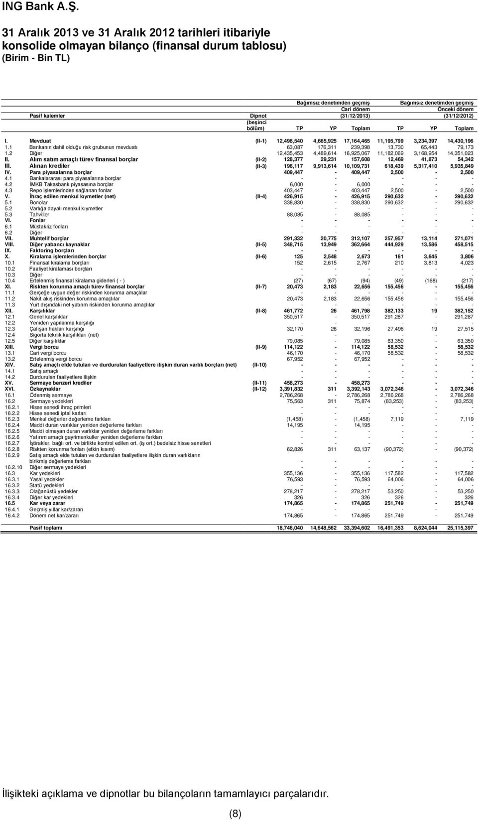 1 Bankanın dahil olduğu risk grubunun mevduatı 63,087 176,311 239,398 13,730 65,443 79,173 1.2 Diğer 12,435,453 4,489,614 16,925,067 11,182,069 3,168,954 14,351,023 II.