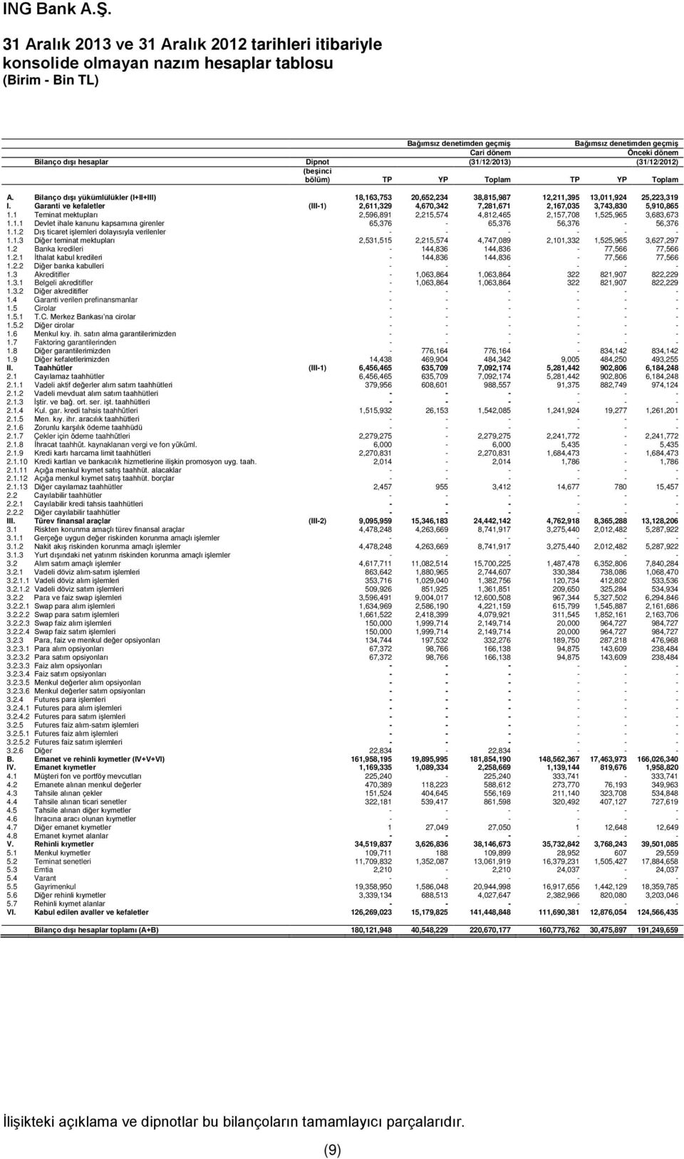 Garanti ve kefaletler (III-1) 2,611,329 4,670,342 7,281,671 2,167,035 3,743,830 5,910,865 1.1 Teminat mektupları 2,596,891 2,215,574 4,812,465 2,157,708 1,525,965 3,683,673 1.1.1 Devlet ihale kanunu kapsamına girenler 65,376-65,376 56,376-56,376 1.