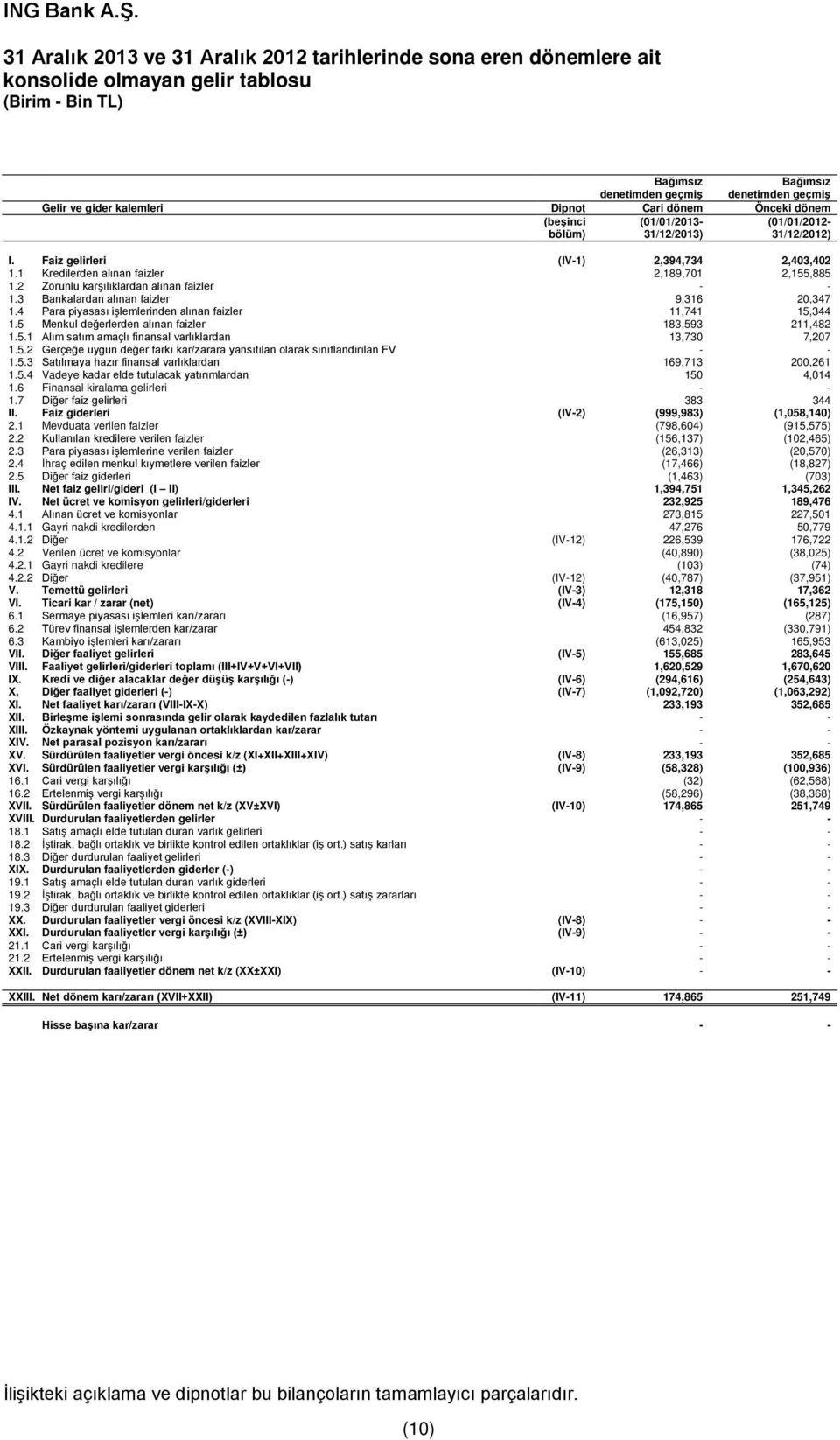 2 Zorunlu karşılıklardan alınan faizler - - 1.3 Bankalardan alınan faizler 9,316 20,347 1.4 Para piyasası işlemlerinden alınan faizler 11,741 15,344 1.