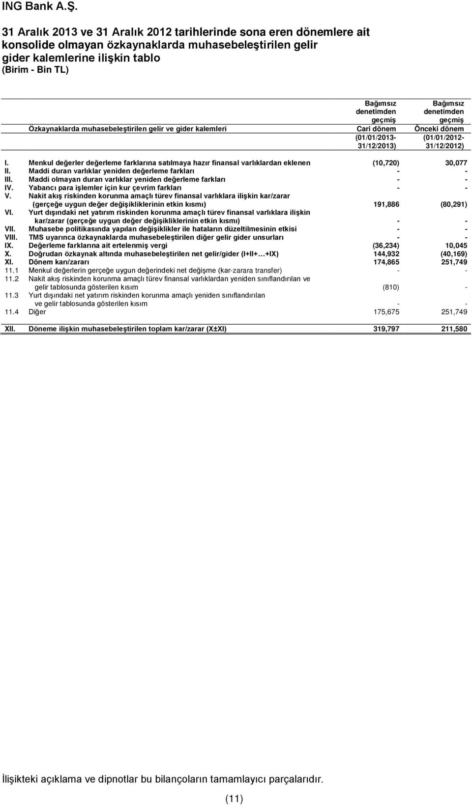 Menkul değerler değerleme farklarına satılmaya hazır finansal varlıklardan eklenen (10,720) 30,077 II. Maddi duran varlıklar yeniden değerleme farkları - - III.