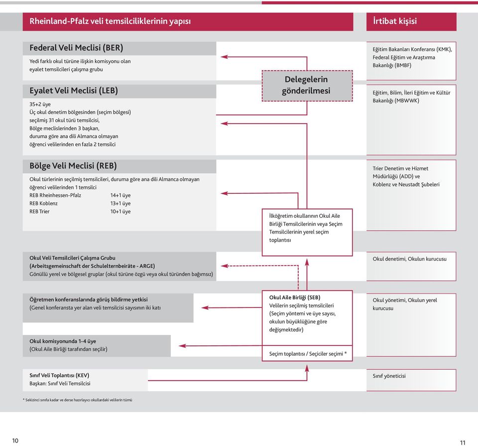 Delegelerin gönderilmesi Eğitim Bakanları Konferansı (KMK), Federal Eğitim ve Araştırma Bakanlığı (BMBF) Eğitim, Bilim, İleri Eğitim ve Kültür Bakanlığı (MBWWK) Bölge Veli Meclisi (REB) Okul