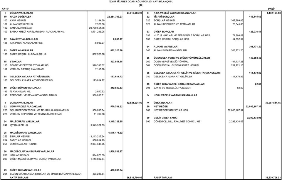 76 109 BANKA KREDİ KARTLARINDAN ALACAKLAR HS. 1,571,243.08 33 DİĞER BORÇLAR 126,036.41 335 HUZUR HAKLARI VE PERSONELE BORÇLAR HES. 71,204.02 12 FAALİYET ALACAKLARI 8,000.