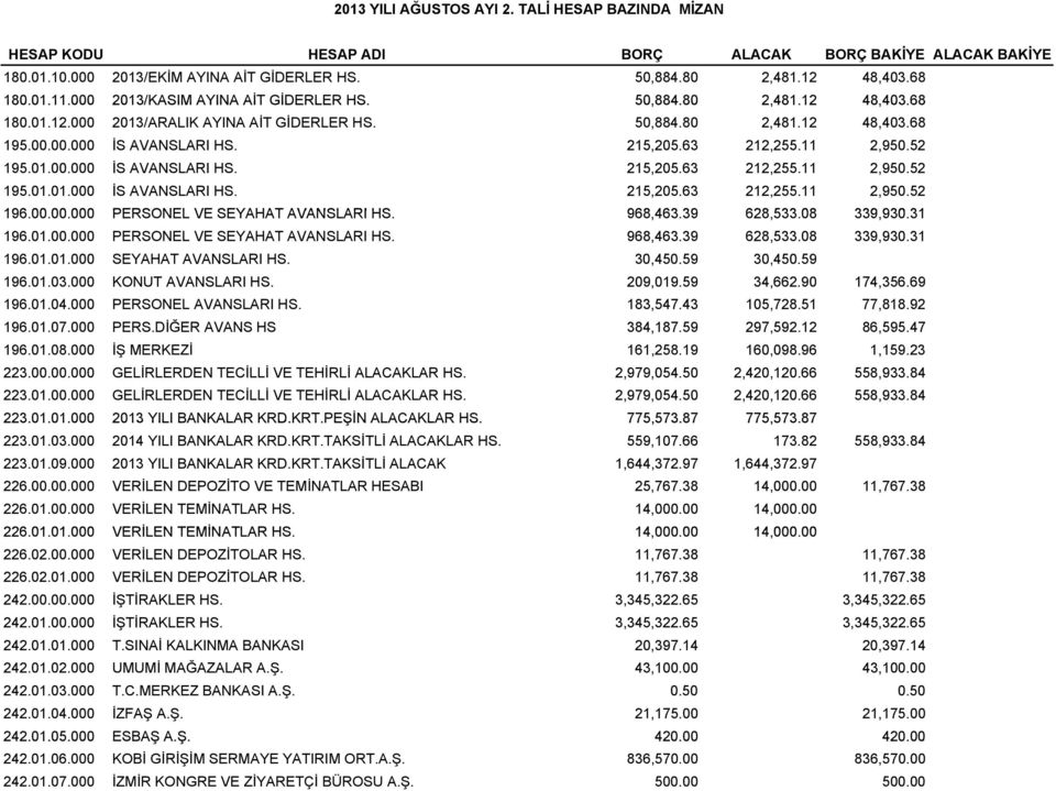 52 195.01.00 İS AVANSLARI HS. 215,205.63 212,255.11 2,950.52 195.01.01.000 İS AVANSLARI HS. 215,205.63 212,255.11 2,950.52 196.0.000 000 PERSONEL VE SEYAHAT AVANSLARI HS. 968,463.39 39 628,533.