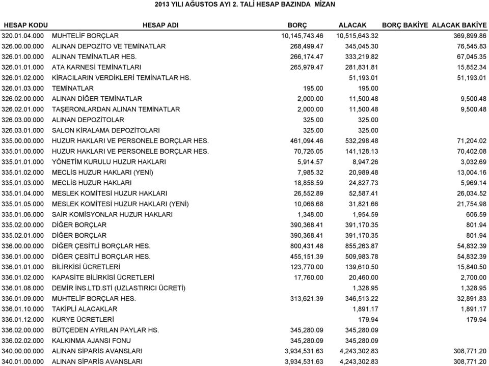 000 KİRACILARIN VERDİKLERİ TEMİNATLAR HS. 51,193.01 51,193.01 326.01.03.000 TEMİNATLAR 195.00 195.00 326.02.00 00 000 ALINAN DİĞER TEMİNATLAR 2,00 11,500.48 9,500.48 326.02.01.000 TAŞERONLARDAN ALINAN TEMİNATLAR 2,00 11,500.