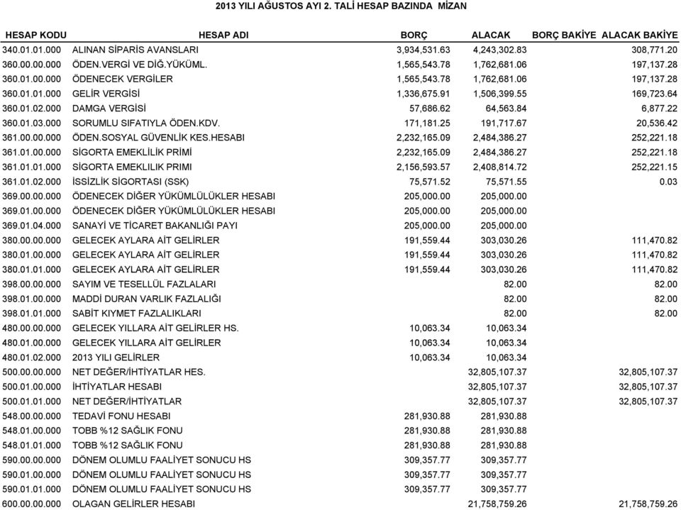 000 DAMGA VERGİSİ 57,686.62 64,563.84 6,877.22 360.01.03.000 SORUMLU SIFATIYLA ÖDEN.KDV. 171,181.25 191,717.67 20,536.42 361.0.000 000 ÖDEN.SOSYAL GÜVENLİK KES.HESABI 2,232,165.09232 2,484,386.