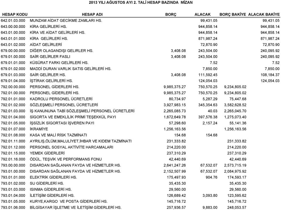 3,408.08 243,504.00 240,095.92 679.01.00 00 000 SAİR GELİRLER FASLI 3,408.08 243,504.00 00 240,095.92 095 92 679.01.01.000 KÜSÜRAT FARKI GELİRLERİ HS. 7.52 7.52 679.01.02.