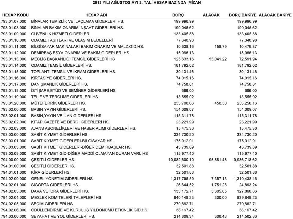 98 793.01.11.000 BİLGİSAYAR MAKİNALARI BAKIM ONARIM VE MALZ.GİD.HS. 10,638.16 158.79 10,479.37 793.01.12.000 DEMİRBAŞ EŞYA ONARIM VE BAKIM GİDERLERİ HS. 15,966.13 