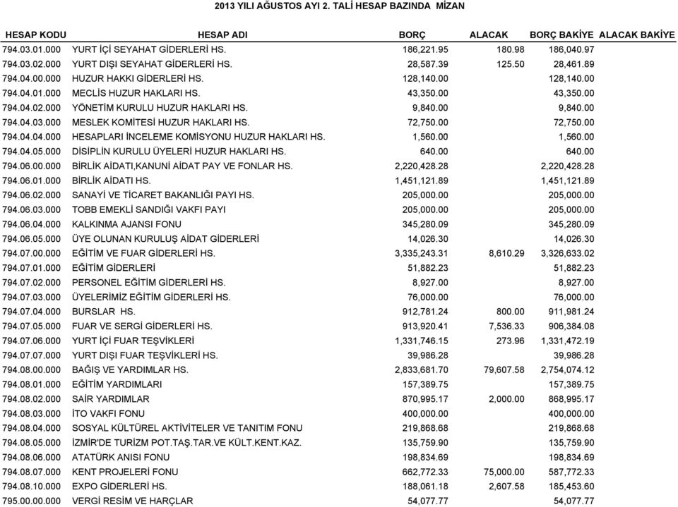 000 YÖNETİM KURULU HUZUR HAKLARI HS. 9,84 9,84 794.04.03.000 MESLEK KOMİTESİ HUZUR HAKLARI HS. 72,75 72,75 794.04.04.000 000 HESAPLARI İNCELEME KOMİSYONU HUZUR HAKLARI HS. 1,56 00 1,56 00 794.04.05.