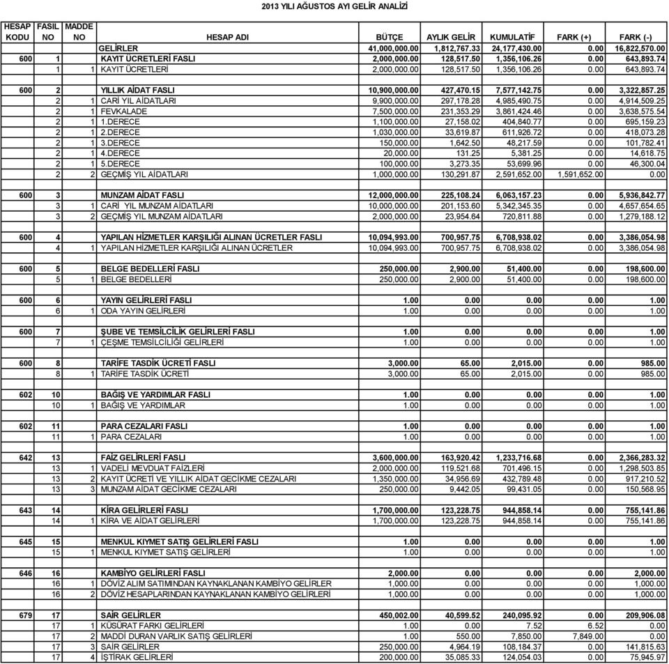 15 7,577,142.75 3,322,857.25 2 1 CARİ YIL AİDATLARI 9,900,00 297,178.28 4,985,490.75 4,914,509.25 2 1 FEVKALADE 7,500,00 231,353.29 3,861,424.46 3,638,575.54 2 1 1.DERECE 1,100,00 27,158.02 404,840.