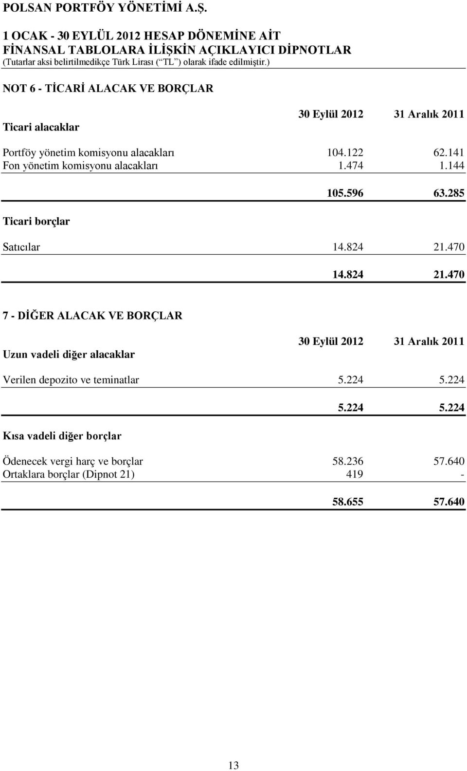 824 21.470 7 - DİĞER ALACAK VE BORÇLAR Uzun vadeli diğer alacaklar Verilen depozito ve teminatlar 5.224 5.