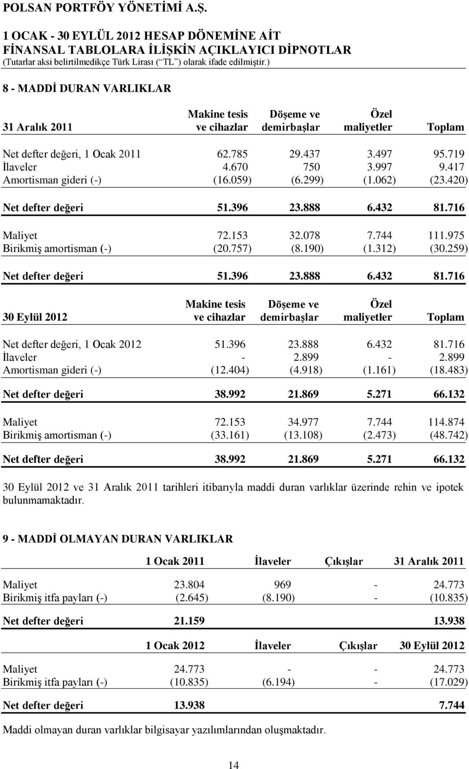 259) Net defter değeri 51.396 23.888 6.432 81.716 Makine tesis Döşeme ve Özel 30 Eylül 2012 ve cihazlar demirbaşlar maliyetler Toplam Net defter değeri, 1 Ocak 2012 51.396 23.888 6.432 81.716 İlaveler - 2.